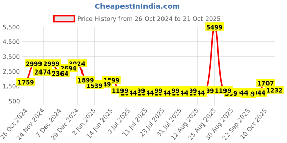 myntra.com FREAKINS Women High-Rise Heavy Fade Jeans freakins Price History Graph from 26 Oct 2024 to 21 Oct 2025