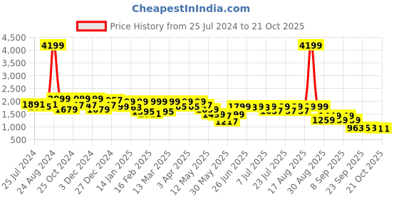 myntra.com FREAKINS Women High-Rise Highly Distressed Light Fade Jeans freakins Price History Graph from 25 Jul 2024 to 21 Oct 2025