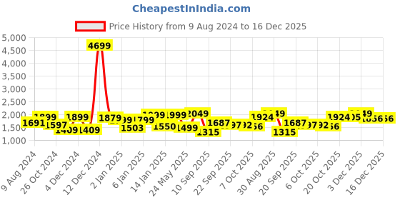 myntra.com FREAKINS Women High-Rise Low Distress Jeans freakins Price History Graph from 9 Aug 2024 to 16 Dec 2025
