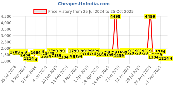 myntra.com FREAKINS Women High-Rise Mildly Distressed Cotton Jeans freakins Price History Graph from 25 Jul 2024 to 25 Oct 2025