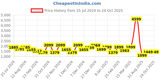 myntra.com FREAKINS Women High-Rise Mildly Distressed Light Fade Stretchable Jeans freakins Price History Graph from 25 Jul 2024 to 24 Oct 2025
