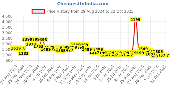 myntra.com FREAKINS Women High-Rise Pleated Trousers freakins Price History Graph from 29 Aug 2024 to 22 Oct 2025
