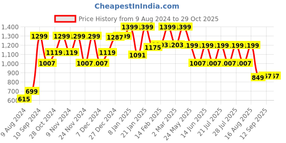 myntra.com FREAKINS Women High-Rise Shorts freakins Price History Graph from 9 Aug 2024 to 29 Oct 2025
