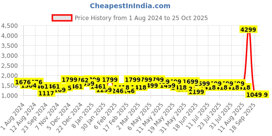 myntra.com FREAKINS Women High-Rise Stretchable Jeans freakins Price History Graph from 1 Aug 2024 to 24 Oct 2025