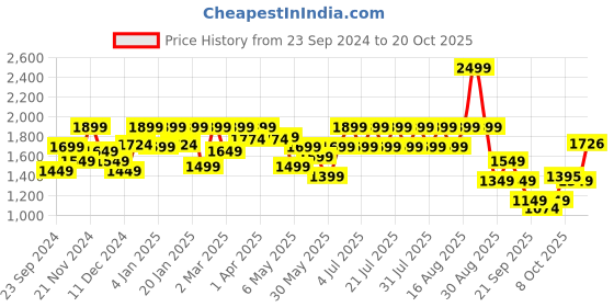 myntra.com FREAKINS Women High-Rise Stretchable Jeans freakins Price History Graph from 23 Sep 2024 to 20 Oct 2025