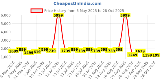 myntra.com FREAKINS Women Icy Camo Baggy Jeans freakins Price History Graph from 6 May 2025 to 28 Oct 2025