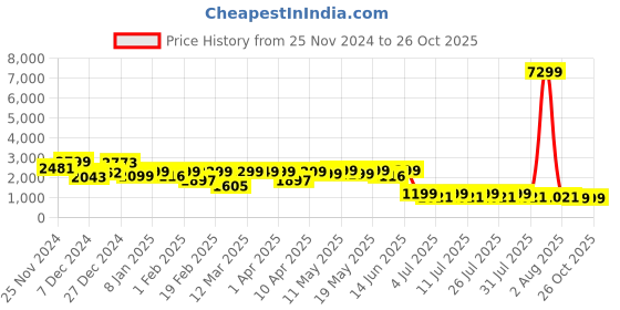 myntra.com FREAKINS Women Jean Flared High-Rise Heavy Fade Stretchable Jeans freakins Price History Graph from 25 Nov 2024 to 24 Oct 2025