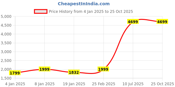 myntra.com FREAKINS Women Jean Straight Fit High-Rise Light Fade Jeans freakins Price History Graph from 4 Jan 2025 to 24 Oct 2025