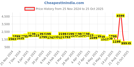 myntra.com FREAKINS Women Jean Straight Fit High-Rise Stretchable Jeans freakins Price History Graph from 25 Nov 2024 to 24 Oct 2025
