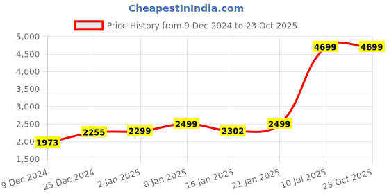 myntra.com FREAKINS Women Jean Tapered Fit High-Rise Heavy Fade Jeans freakins Price History Graph from 9 Dec 2024 to 23 Oct 2025