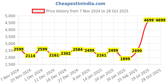 myntra.com FREAKINS Women  Loose High-Rise Wide Leg Jeans freakins Price History Graph from 7 Nov 2024 to 28 Oct 2025