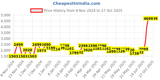 myntra.com FREAKINS Women Loose High-Rise Wide Leg Jeans freakins Price History Graph from 8 Nov 2024 to 27 Oct 2025