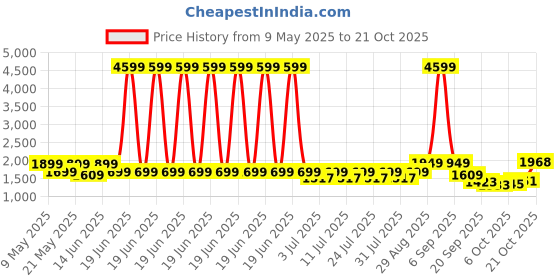 myntra.com FREAKINS Women Mid Dark Wide Jeans freakins Price History Graph from 9 May 2025 to 21 Oct 2025