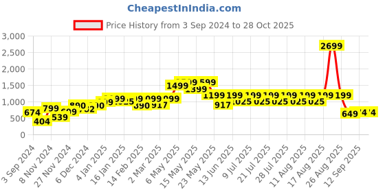 myntra.com FREAKINS Women Outdoor Denim Shorts freakins Price History Graph from 3 Sep 2024 to 28 Oct 2025