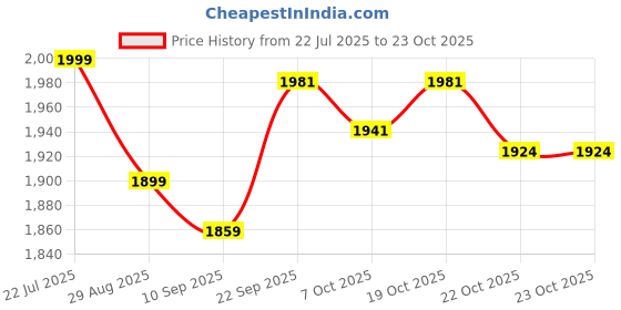 myntra.com FREAKINS Women Pareo Straight Fit High-Rise Korean Pants freakins Price History Graph from 22 Jul 2025 to 22 Oct 2025