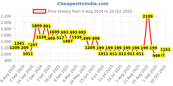 myntra.com FREAKINS Women Pink High-Rise Straight Fit Jeans freakins Price History Graph from 9 Aug 2024 to 20 Oct 2025