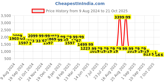 myntra.com FREAKINS Women Pink Jogger High-Rise Clean Look Jeans freakins Price History Graph from 9 Aug 2024 to 21 Oct 2025