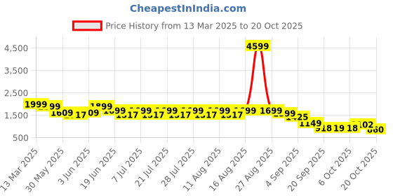 myntra.com FREAKINS Women Pleated Double Button Korean Pants freakins Price History Graph from 13 Mar 2025 to 20 Oct 2025