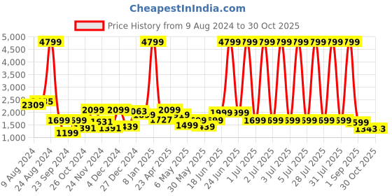myntra.com FREAKINS Women Plus Size Blue Clean Look High-Rise Light Fade Skinny Fit Jeans freakins Price History Graph from 9 Aug 2024 to 30 Oct 2025