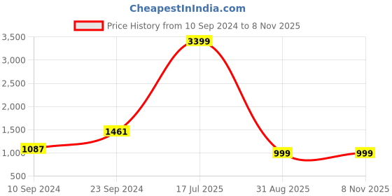 myntra.com FREAKINS Women Plus Size Blue High-Rise Light Fade Cotton Straight Fit Jeans freakins Price History Graph from 10 Sep 2024 to 2 Nov 2025