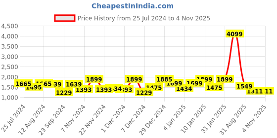 myntra.com FREAKINS Women Plus Size Blue High-Rise Straight Fit Cotton Jeans freakins Price History Graph from 25 Jul 2024 to 2 Nov 2025