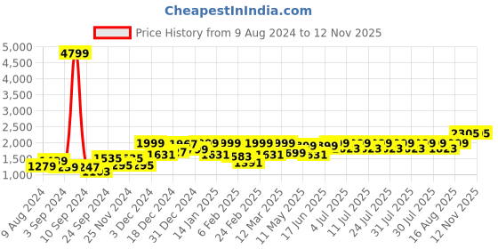 myntra.com FREAKINS Women Plus Size Bootcut Light Fade Whiskers & Chevrons Stretchable Jeans freakins Price History Graph from 9 Aug 2024 to 12 Nov 2025