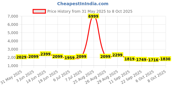 myntra.com FREAKINS Women Plus Size Curve True Blue Distressed Slouchy Jeans freakins Price History Graph from 31 May 2025 to 4 Oct 2025