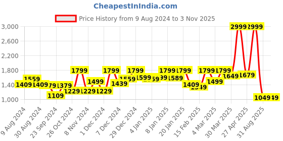 myntra.com FREAKINS Women Plus Size High-Rise Mom Fit Jeans freakins Price History Graph from 9 Aug 2024 to 2 Nov 2025