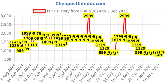 myntra.com FREAKINS Women Plus Size High-Rise Stretchable Heavy Fade Jeans freakins Price History Graph from 9 Aug 2024 to 30 Nov 2025