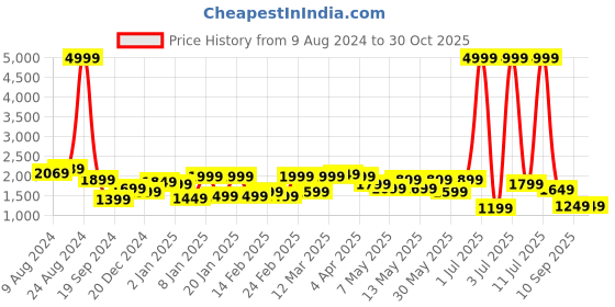 myntra.com FREAKINS Women Plus Size High-Rise Wide Leg  Jeans freakins Price History Graph from 9 Aug 2024 to 30 Oct 2025