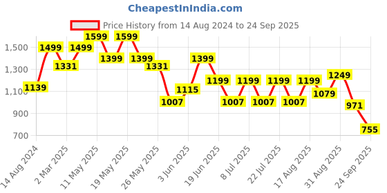 myntra.com FREAKINS Women Plus Size Olive Green High-Rise  Denim Shorts freakins Price History Graph from 14 Aug 2024 to 24 Sep 2025