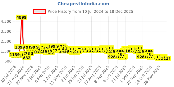 myntra.com FREAKINS Women Plus Size Olive Green Straight Fit High-Rise Clean Look Cotton Cargo Jeans freakins Price History Graph from 10 Jul 2024 to 18 Dec 2025