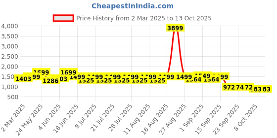 myntra.com FREAKINS Women Plus Size Shale Grey Curve Flared Korean Pants freakins Price History Graph from 2 Mar 2025 to 13 Oct 2025