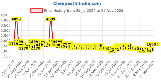 myntra.com FREAKINS Women Plus Size Straight Fit High-Rise Stretchable Light Fade Jeans freakins Price History Graph from 25 Jul 2024 to 24 Nov 2025