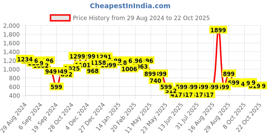 myntra.com FREAKINS Women Printed T-shirt freakins Price History Graph from 29 Aug 2024 to 20 Oct 2025