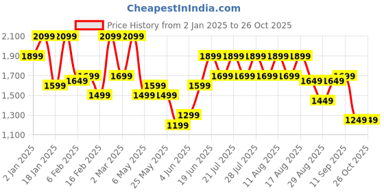 myntra.com FREAKINS Women Pure Cotton A-Line Denim Skirt freakins Price History Graph from 2 Jan 2025 to 25 Oct 2025