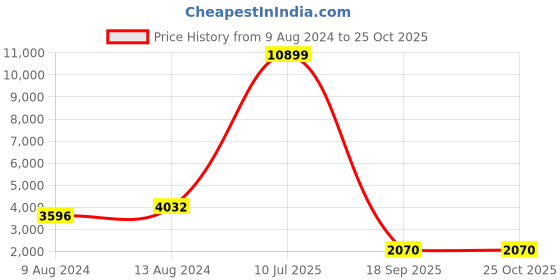 myntra.com FREAKINS Women Relaxed Fit High Rise Clean Look Jeans freakins Price History Graph from 9 Aug 2024 to 24 Oct 2025