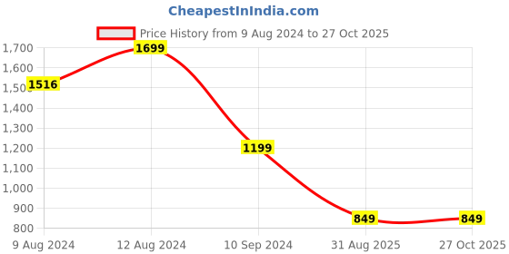 myntra.com FREAKINS Women Skinny Fit High-Rise Heavy Fade Cotton Jeans freakins Price History Graph from 9 Aug 2024 to 27 Oct 2025