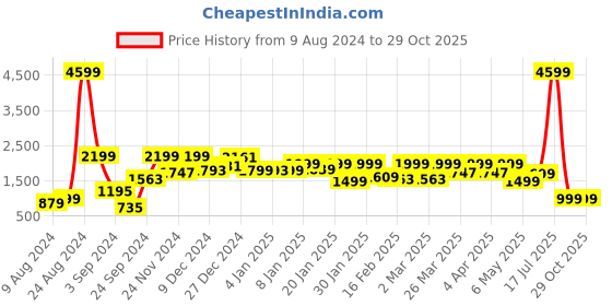 myntra.com FREAKINS Women Slouchy Fit High-Rise Light Fade Cotton Regular Jeans freakins Price History Graph from 9 Aug 2024 to 29 Oct 2025