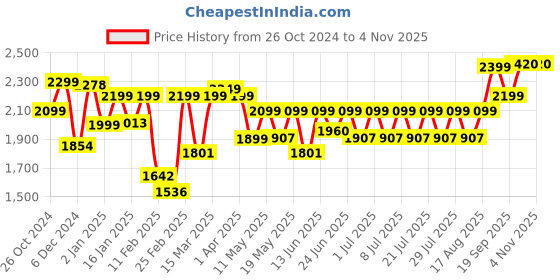 myntra.com FREAKINS Women Solid Flared Regular Length Mid-Rise Parallel Trousers freakins Price History Graph from 26 Oct 2024 to 4 Nov 2025