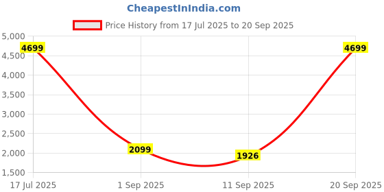 myntra.com FREAKINS Women Straight Fit Cotton Fleece Clean Look Cargo Jeans freakins Price History Graph from 17 Jul 2025 to 20 Sep 2025