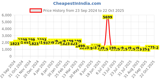 myntra.com FREAKINS Women Straight Fit High-Rise Clean Look Cargo Jeans freakins Price History Graph from 23 Sep 2024 to 22 Oct 2025
