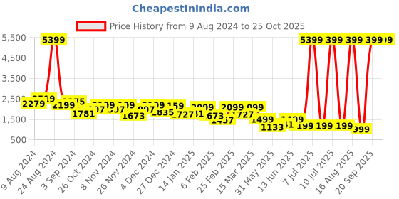 myntra.com FREAKINS Women Straight Fit High Rise Clean Look Cotton Jeans freakins Price History Graph from 9 Aug 2024 to 24 Oct 2025