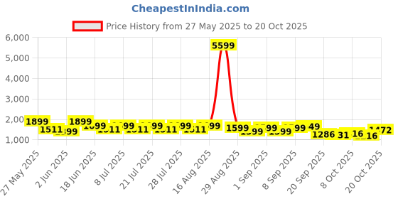 myntra.com FREAKINS Women Straight Fit High-Rise Clean Look Jeans freakins Price History Graph from 27 May 2025 to 20 Oct 2025