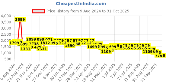 myntra.com FREAKINS Women Straight Fit High-Rise Clean Look Light Fade Stretchable Jeans freakins Price History Graph from 9 Aug 2024 to 31 Oct 2025