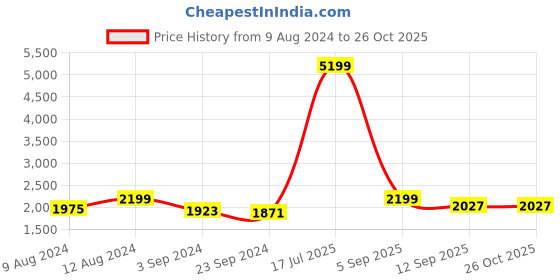 myntra.com FREAKINS Women Straight Fit High-Rise Clean Look Pure Cotton Cargo Jeans freakins Price History Graph from 9 Aug 2024 to 25 Oct 2025