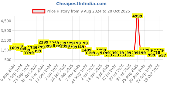 myntra.com FREAKINS Women Straight Fit High-Rise Clean Look Pure Ctoon Jeans freakins Price History Graph from 9 Aug 2024 to 20 Oct 2025