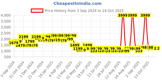 myntra.com FREAKINS Women Straight Fit High-Rise Cotton Cargo Jeans freakins Price History Graph from 3 Sep 2024 to 22 Oct 2025