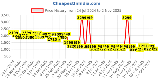 myntra.com FREAKINS Women Straight Fit High Rise Cotton Jeans freakins Price History Graph from 24 Jul 2024 to 2 Nov 2025