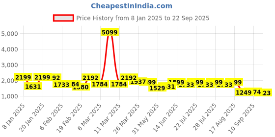 myntra.com FREAKINS Women Straight Fit High-Rise Heavy Fade Jeans freakins Price History Graph from 8 Jan 2025 to 22 Sep 2025